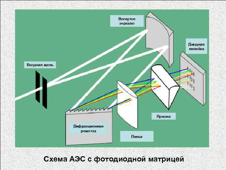 Вогнутое зеркало Диодная линейка Входная щель Призма Дифракционная решетка Линза Схема АЭС с фотодиодной