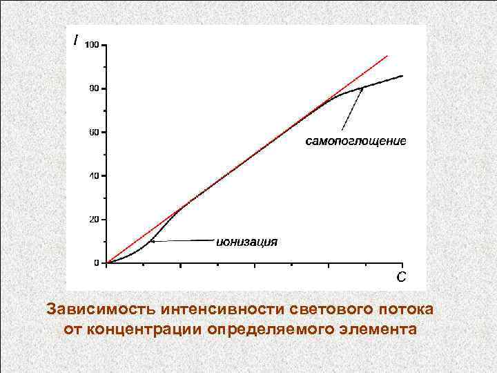 Зависимость интенсивности светового потока от концентрации определяемого элемента 