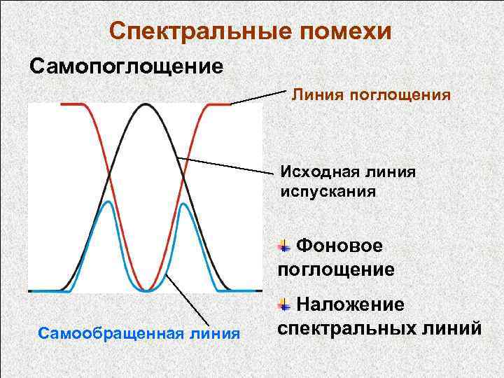 Спектральные помехи Самопоглощение Линия поглощения Исходная линия испускания Фоновое поглощение Самообращенная линия Наложение спектральных