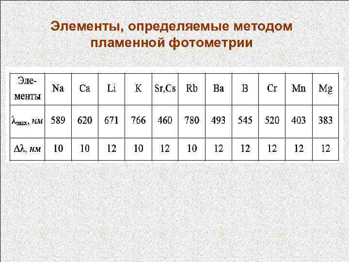 Элементы, определяемые методом пламенной фотометрии 