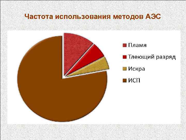 Частота использования методов АЭС 