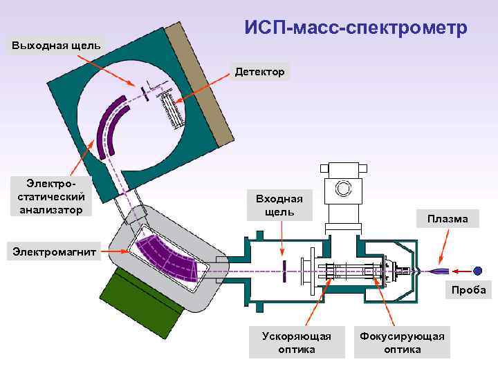 ИСП-масс-спектрометр Выходная щель Детектор Электростатический анализатор Входная щель Плазма Электромагнит Проба Ускоряющая оптика Фокусирующая