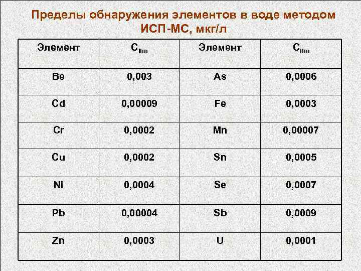 Пределы обнаружения элементов в воде методом ИСП-МС, мкг/л Элемент Сlim Be 0, 003 As