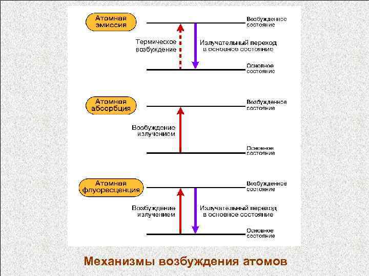 Термическое возбуждение Механизмы возбуждения атомов 