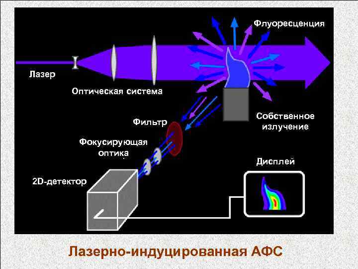 Флуоресценция Лазер Оптическая система Фильтр Фокусирующая оптика Собственное излучение Дисплей 2 D-детектор Лазерно-индуцированная АФС