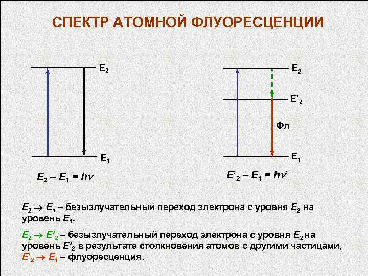 СПЕКТР АТОМНОЙ ФЛУОРЕСЦЕНЦИИ Е 2 Е’ 2 Фл Е 1 E 2 – E