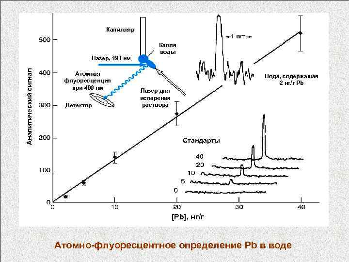 Капилляр Аналитический сигнал Лазер, 193 нм Атомная флуоресценция при 406 нм Детектор Капля воды
