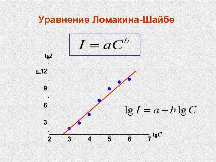 Уравнение Ломакина-Шайбе lg. I lg. C 