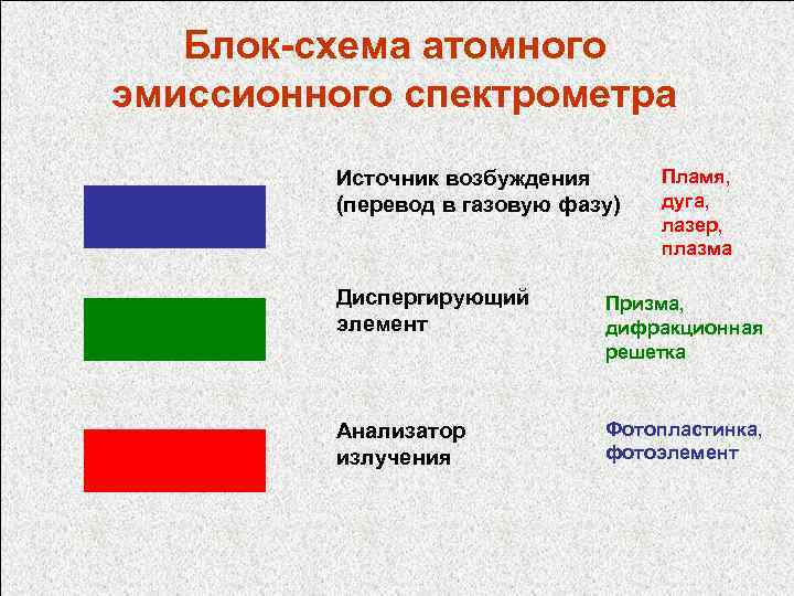 Блок-схема атомного эмиссионного спектрометра Источник возбуждения (перевод в газовую фазу) Пламя, дуга, лазер, плазма