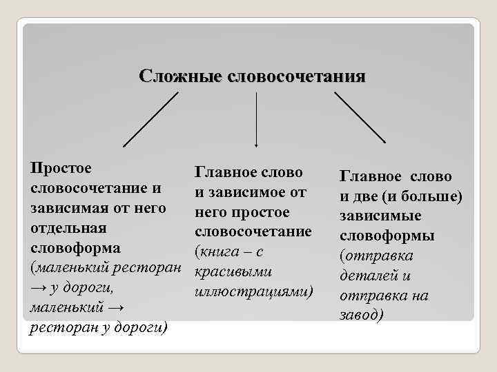 Тип словосочетания по главному