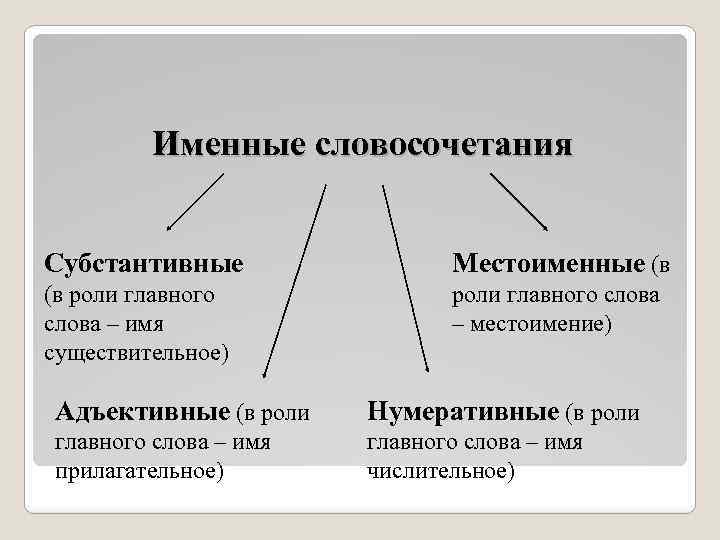 Вид по главному слову