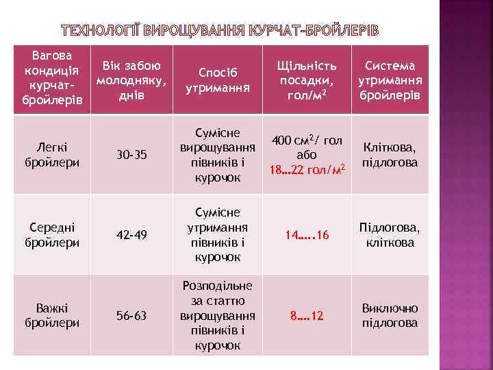 Вагова кондиція курчатбройлерів Легкі бройлери Середні бройлери Важкі бройлери Вік забою молодняку, днів Спосіб