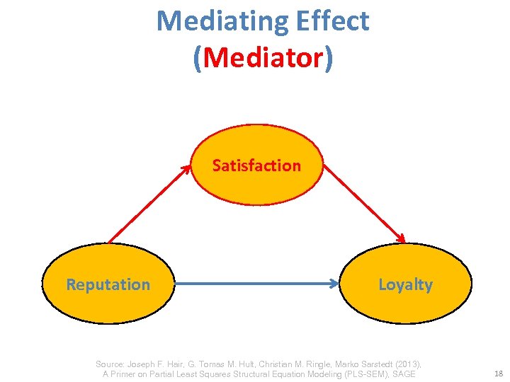 Mediating Effect (Mediator) Satisfaction Reputation Loyalty Source: Joseph F. Hair, G. Tomas M. Hult,