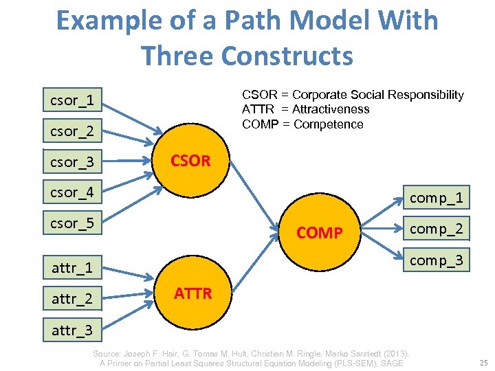 Example of a Path Model With Three Constructs CSOR = Corporate Social Responsibility ATTR