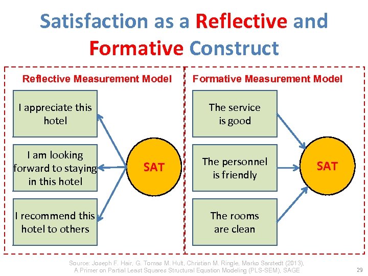 Satisfaction as a Reflective and Formative Construct Reflective Measurement Model I appreciate this hotel