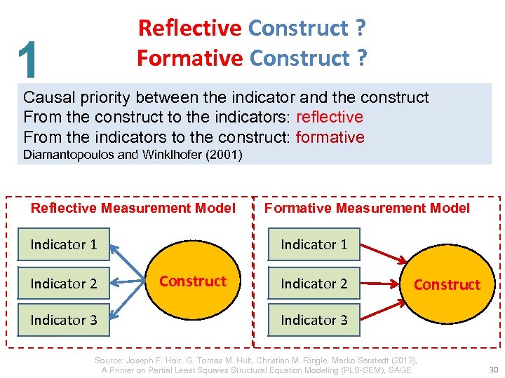 Reflective Construct ? Formative Construct ? 1 Causal priority between the indicator and the