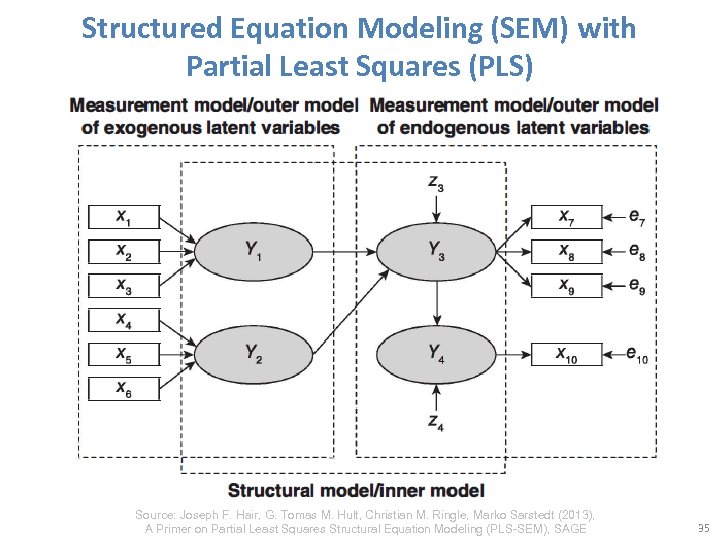 Structured Equation Modeling (SEM) with Partial Least Squares (PLS) Source: Joseph F. Hair, G.