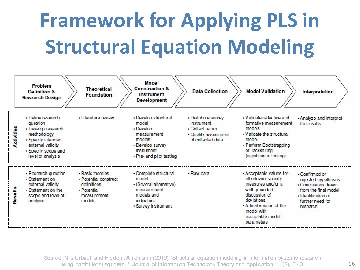 Framework for Applying PLS in Structural Equation Modeling Source: Nils Urbach and Frederik Ahlemann