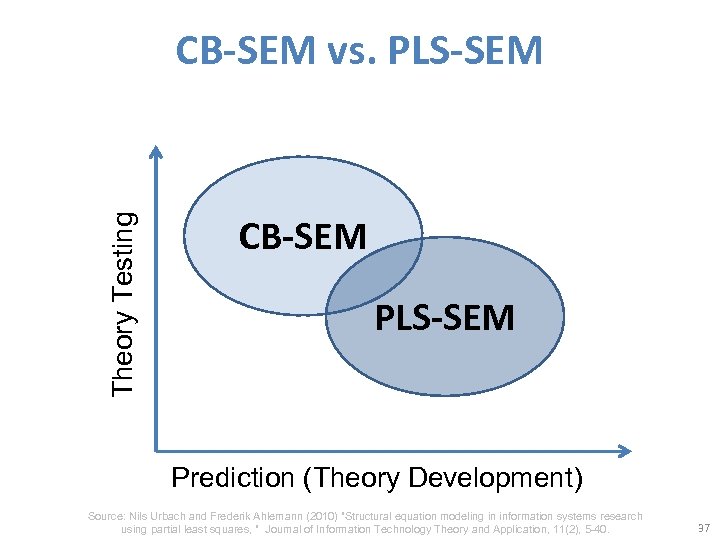 Theory Testing CB-SEM vs. PLS-SEM CB-SEM PLS-SEM Prediction (Theory Development) Source: Nils Urbach and