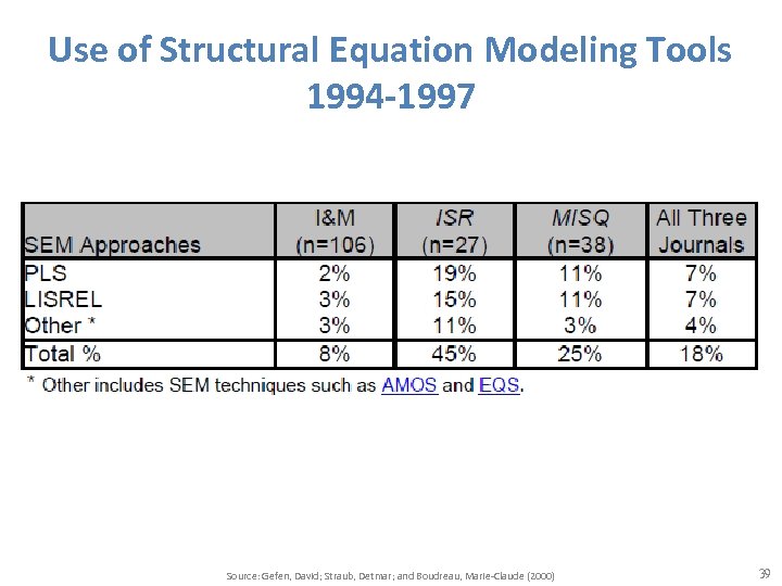 Use of Structural Equation Modeling Tools 1994 -1997 Source: Gefen, David; Straub, Detmar; and