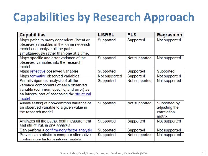 Capabilities by Research Approach Source: Gefen, David; Straub, Detmar; and Boudreau, Marie-Claude (2000) 41