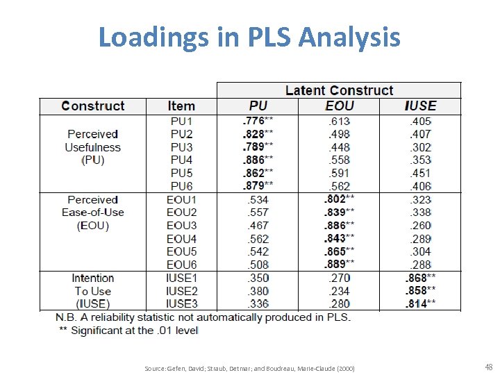 Loadings in PLS Analysis Source: Gefen, David; Straub, Detmar; and Boudreau, Marie-Claude (2000) 48