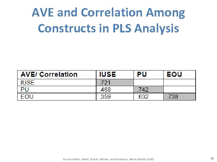 AVE and Correlation Among Constructs in PLS Analysis Source: Gefen, David; Straub, Detmar; and