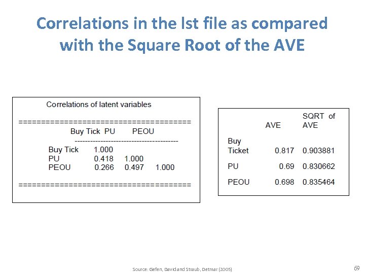 Correlations in the lst file as compared with the Square Root of the AVE