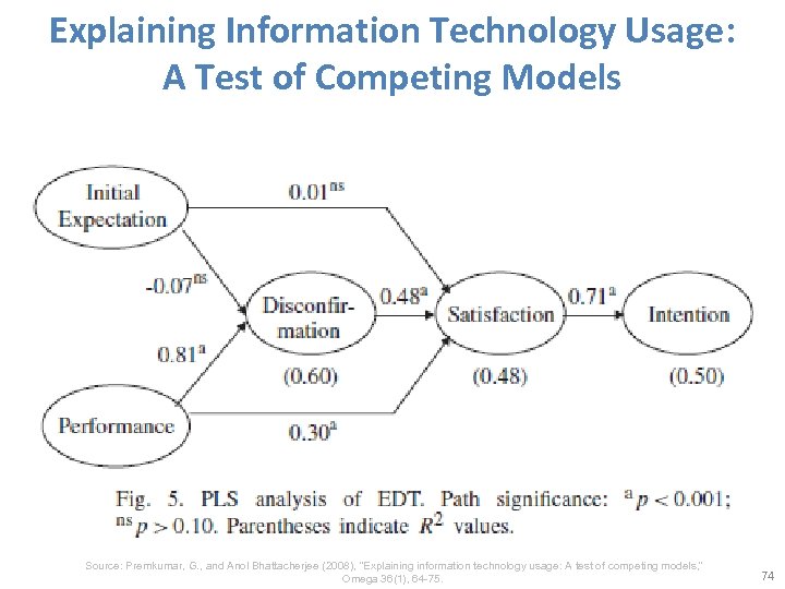 Explaining Information Technology Usage: A Test of Competing Models Source: Premkumar, G. , and