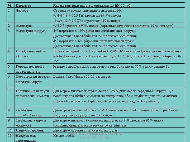 № 1 Параметр Частота 2 3 Амплітуда Амплітуди напруги 4 Просадки-провали напруги 5 Короткі