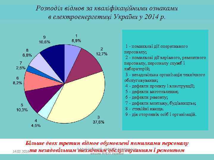 Розподіл відмов за кваліфікаційними ознаками в електроенергетиці України у 2014 р. 1 - помилкові