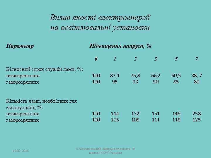 Вплив якості електроенергії на освітлювальні установки Параметр Підвищення напруги, % 0 1 2 3