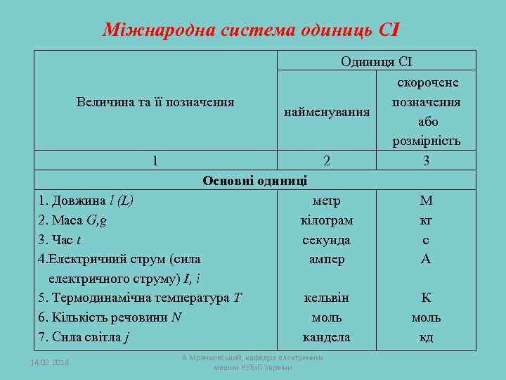 Міжнародна система одиниць СІ Одиниця СІ скорочене Величина та її позначення найменування або розмірність