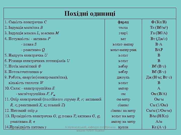 Похідні одиниці 1. Ємність електрична С фарад 2. Індукція магнітна В тесла 3. Індукція