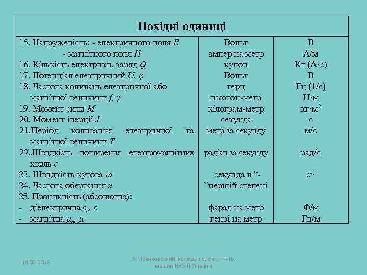 Похідні одиниці 15. Напруженість: - електричного поля Е - магнітного поля Н 16. Кількість