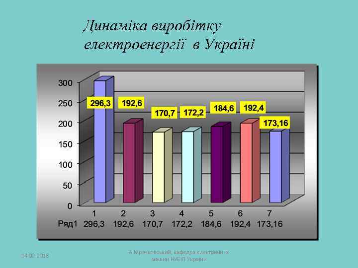 Динаміка виробітку електроенергії в Україні 14. 02. 2018 А. Мрачковський, кафедра електричних машин НУБіП