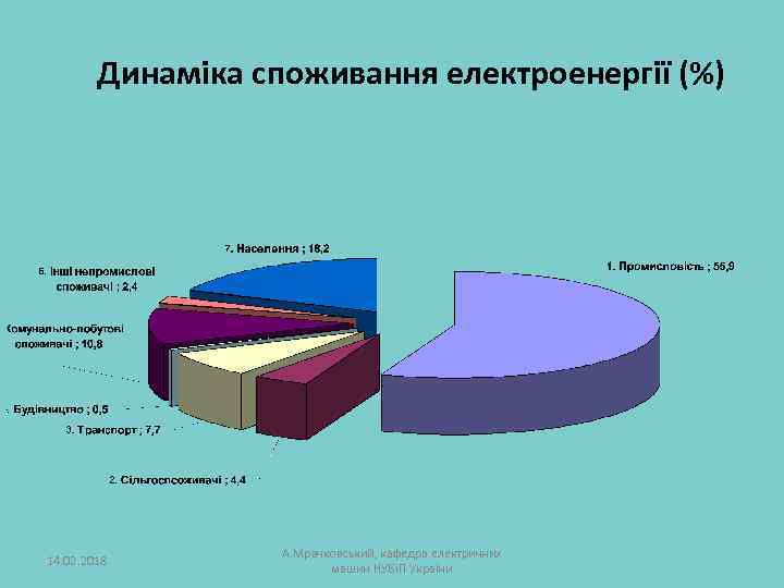 Динаміка споживання електроенергії (%) 14. 02. 2018 А. Мрачковський, кафедра електричних машин НУБіП України