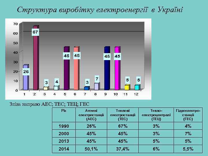 Структура виробітку електроенергії в Україні Зліва направо АЕС; ТЕЦ; ГЕС Рік Атомні електростанції (АЕС)