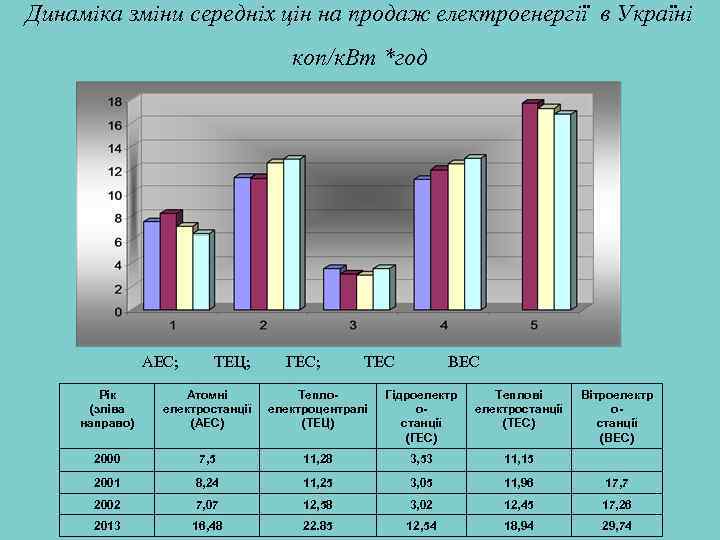 Динаміка зміни середніх цін на продаж електроенергії в Україні коп/к. Вт *год АЕС; ТЕЦ;