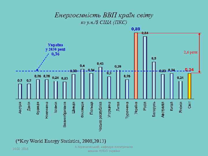 Енергоємність ВВП країн світу кг у. п. /$ США (ПКС) Україна у 2030 році