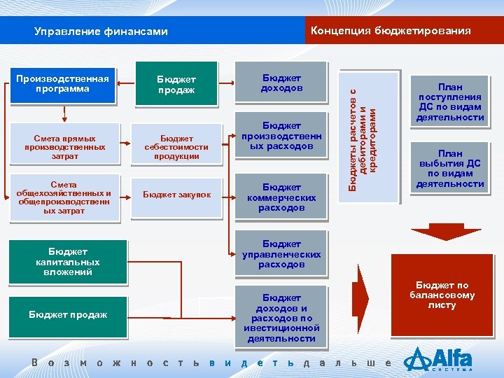 Взаимосвязь плана продаж и бюджета продаж