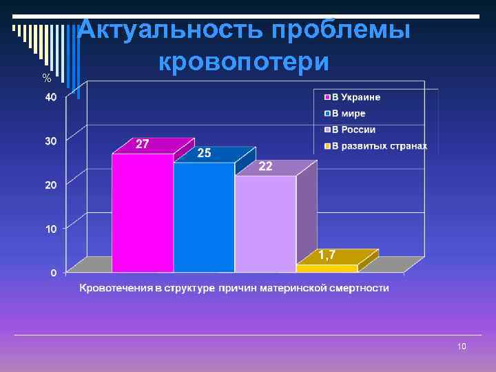 % Актуальность проблемы кровопотери 10 