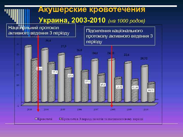 Акушерские кровотечения Украина, 2003 -2010 Національний протокол активного ведення 3 періоду (на 1000 родов)