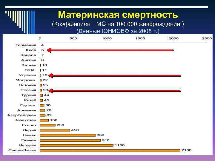 Материнская смертность (Коэффициент МС на 100 000 живорождений ) (Данные ЮНИСЕФ за 2005 г.