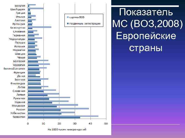 o Показатель МС (ВОЗ, 2008) Европейские страны 