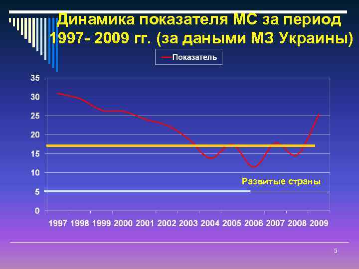 Динамика показателя МС за период 1997 - 2009 гг. (за даными МЗ Украины) Развитые