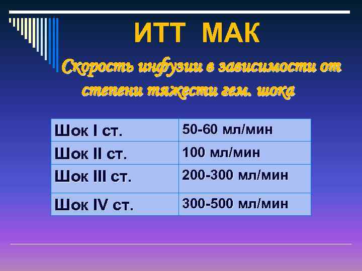 ИТТ МАК Скорость инфузии в зависимости от степени тяжести гем. шока Шок І ст.