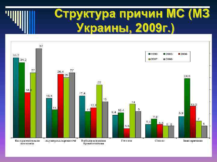 Структура причин МС (МЗ Украины, 2009 г. ) 