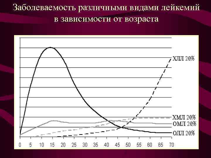 Заболеваемость различными видами лейкемий в зависимости от возраста 