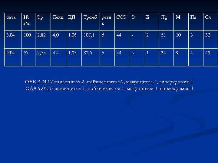дата Hb г/л Эр Лейк ЦП Тромб рети к СОЭ Э Б Лф М